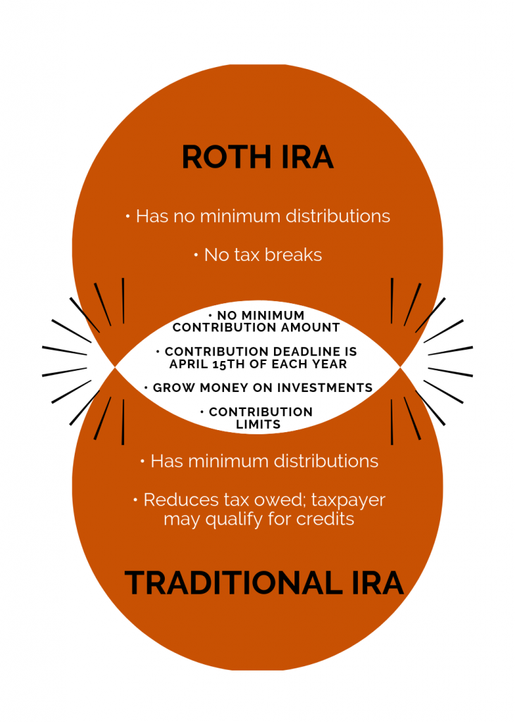 Roth IRA Vs Traditional IRA Which One To Choose Camino Financial