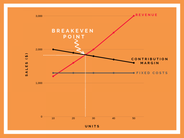 Breakeven Analysis What Is And How To Calculate It, Formula and Examples