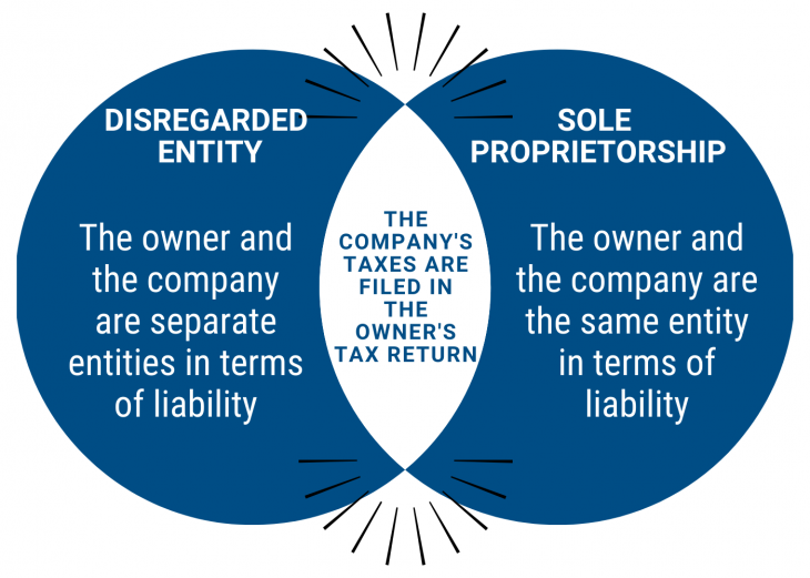 Structuring A Business What Is A Disregarded Entity Camino Financial