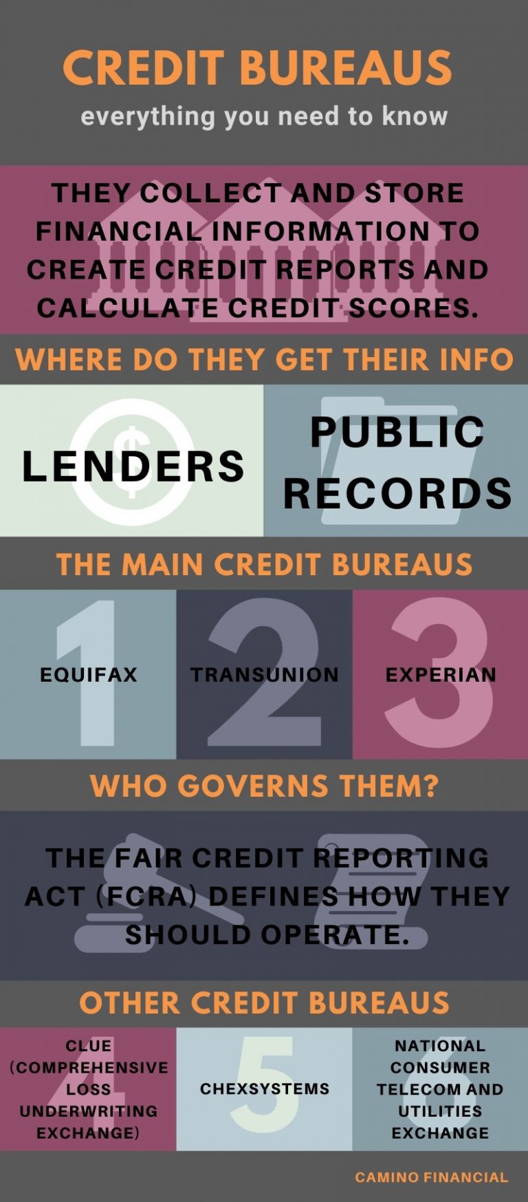 The 3 credit bureaus guide Their reports and credit scores